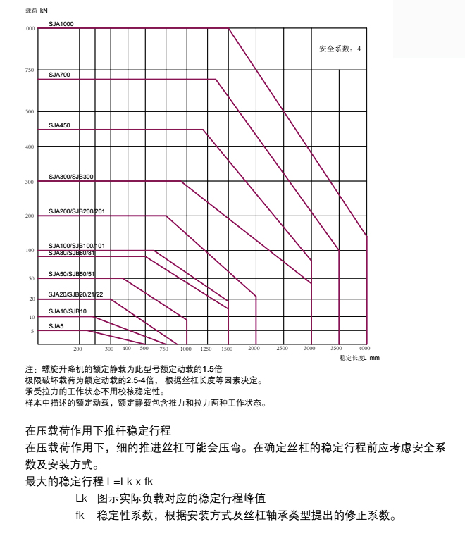 <a href='/default.html'>絲桿升降機(jī)</a>選型